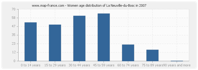 Women age distribution of La Neuville-du-Bosc in 2007